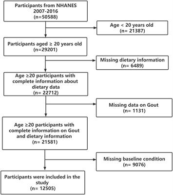 n-3 PUFA poor seafood consumption is associated with higher risk of gout, whereas n-3 PUFA rich seafood is not: NHANES 2007–2016